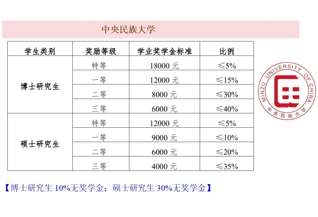 北京985研究生奖学金PK汇总