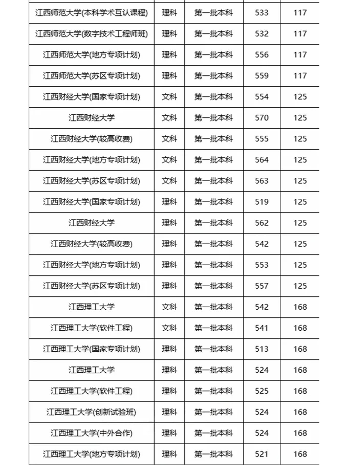 江西一本大学排名一览表及分数线2025