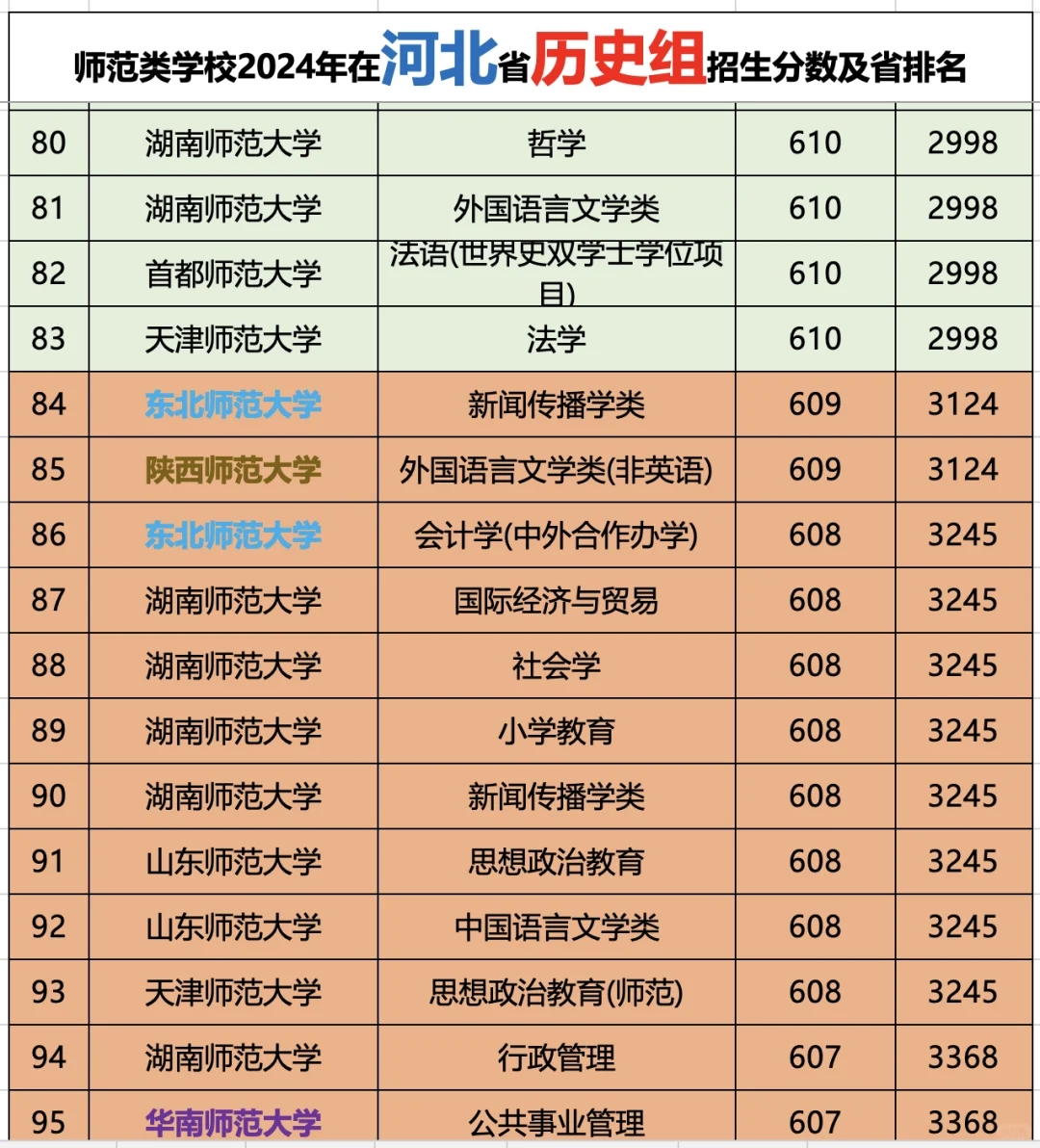 师范类学校2024年在河北历史组招生分数