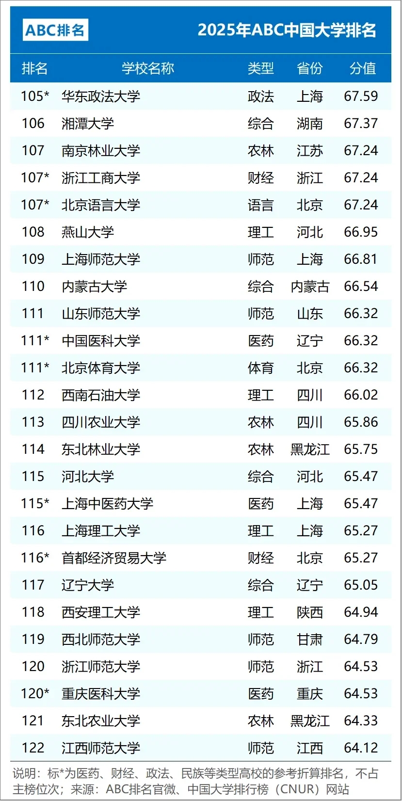 最新中国大学排名（前300）