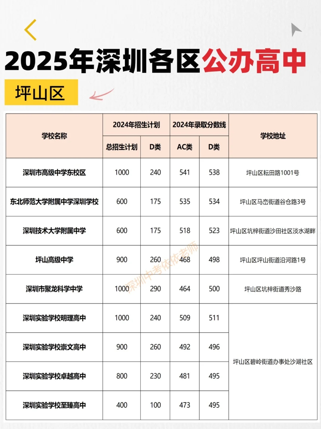 92所公办高中分别分布在哪些区⁉️