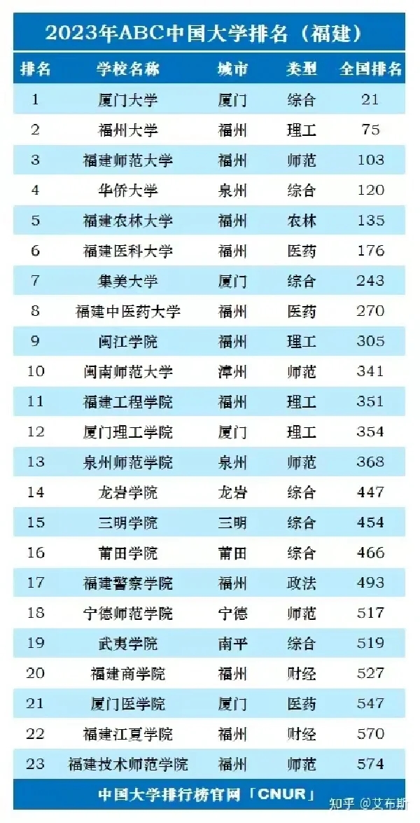 高校排行榜-福建篇