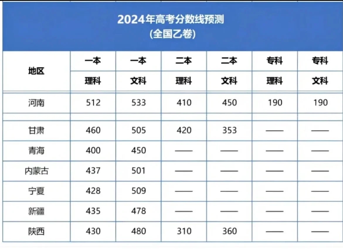 24届速速来看！2024高考预测分数线出来了！