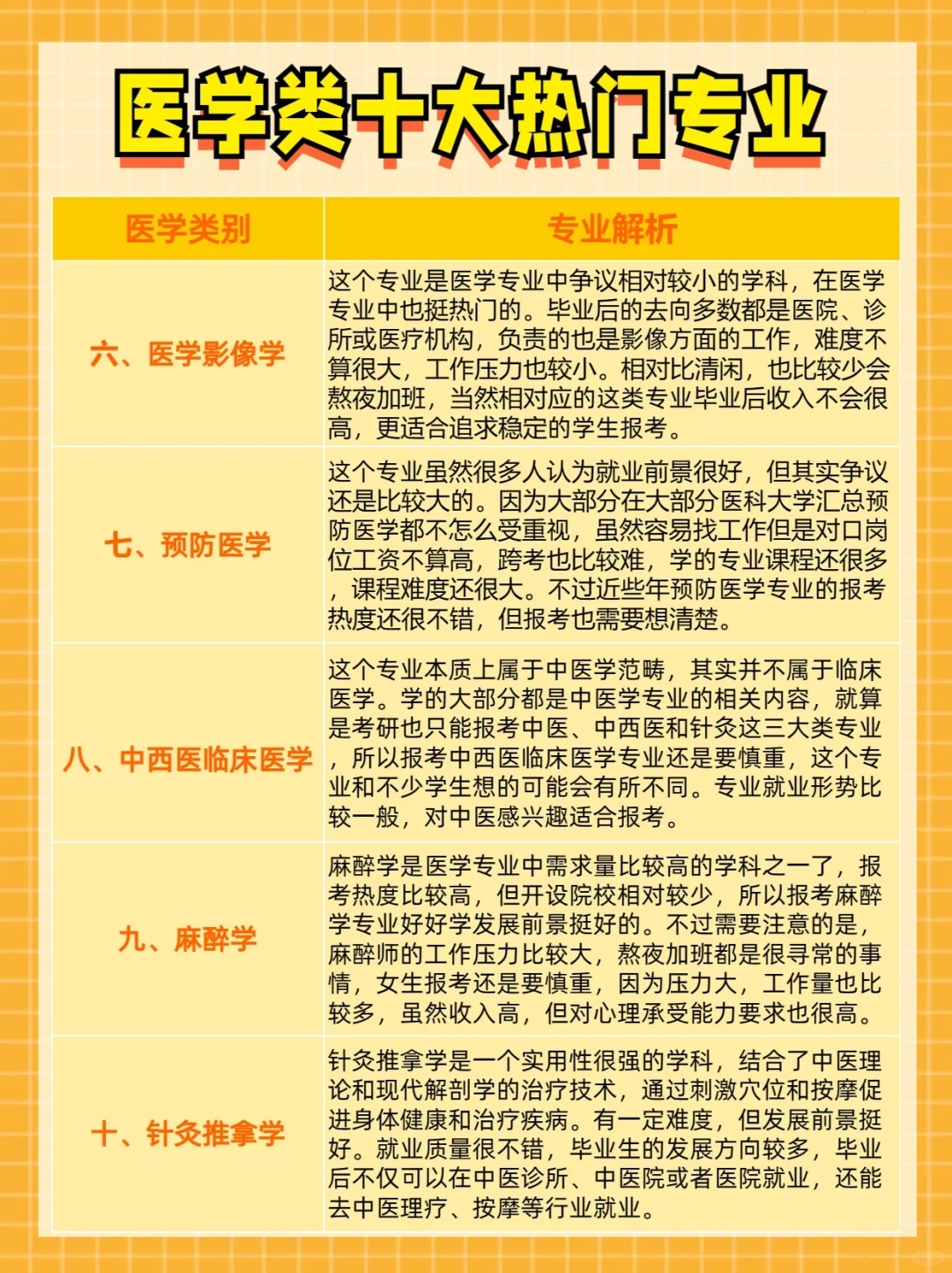 近些年最受欢迎的10个“医学专业”，想学医可