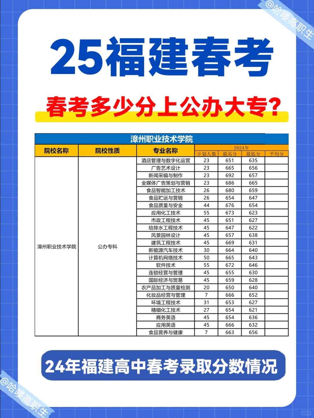 福建春考多少分上公办大专？24年最低录取分