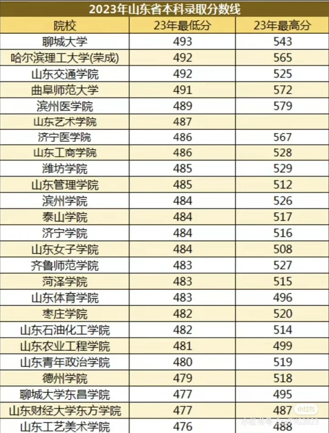 山东省各大学及2023年可参考录取分数区间