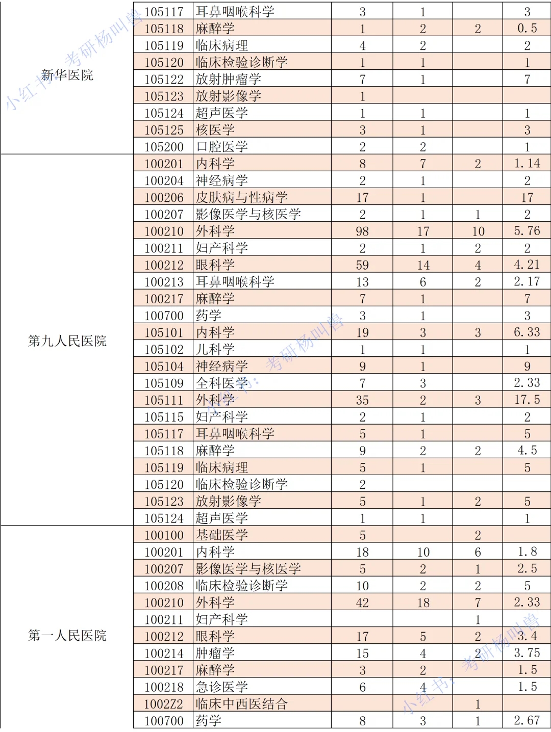 考研报录比丨上海交通大学最新报考情况❗