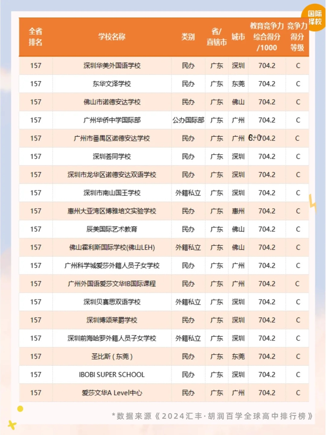 🔥2024广东国际学校竞争力排行榜公布