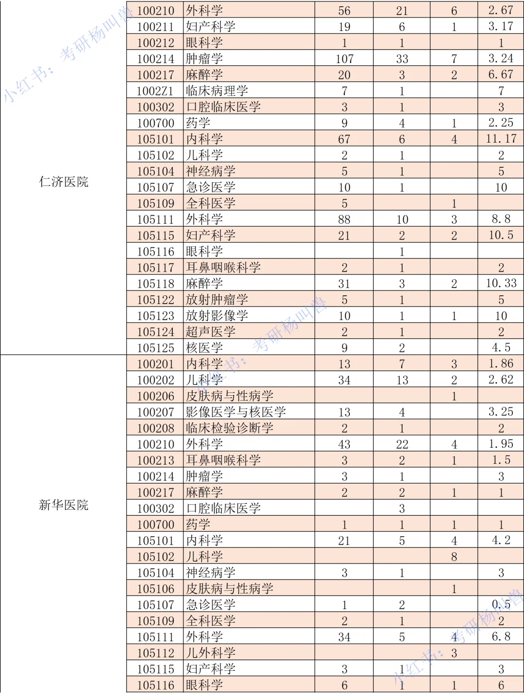 考研报录比丨上海交通大学最新报考情况❗