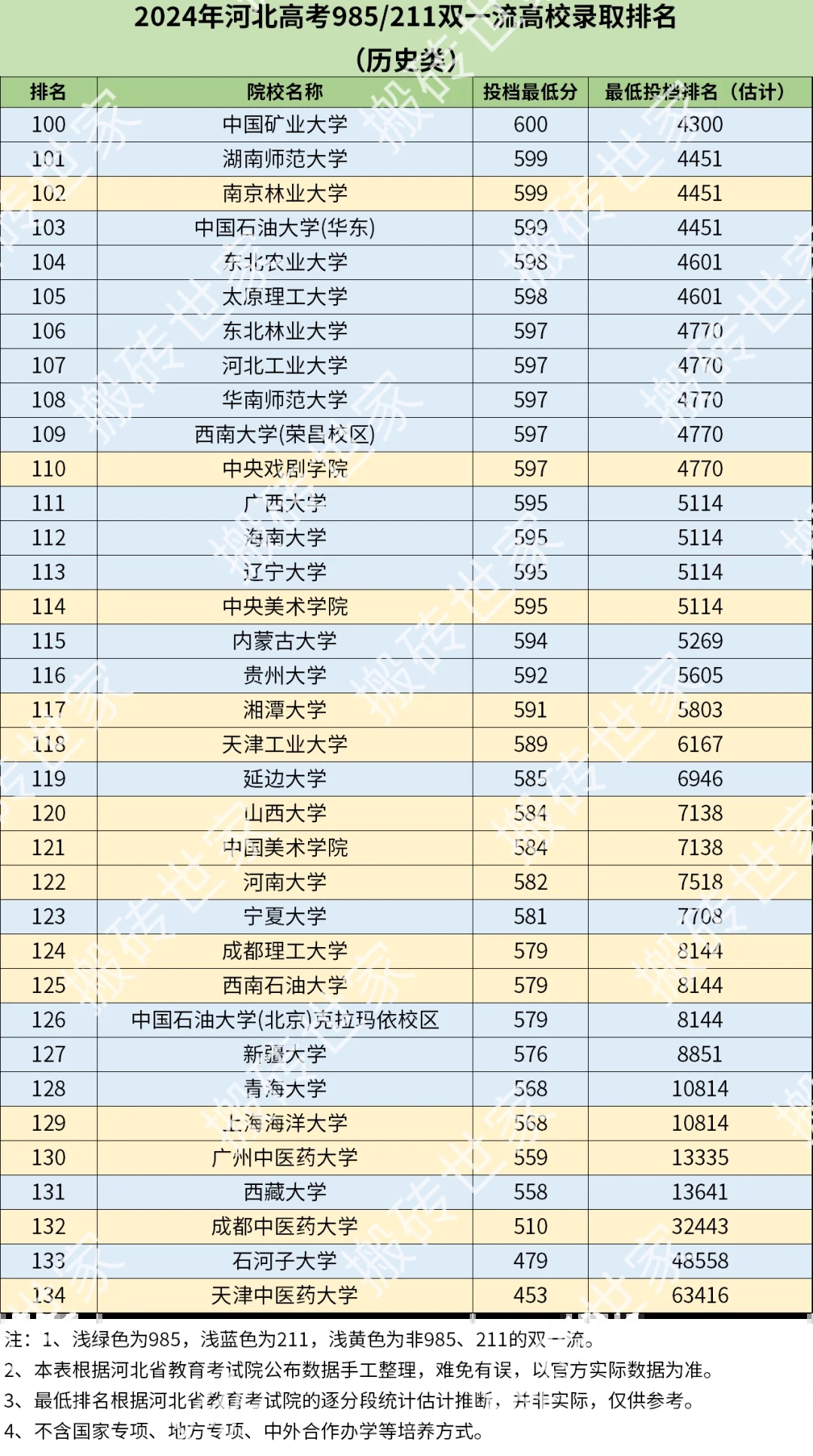 2024年河北高考985/211高校录取排名-历史类