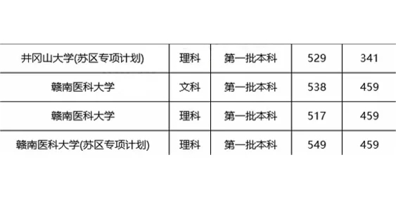 江西一本大学排名一览表及分数线2025