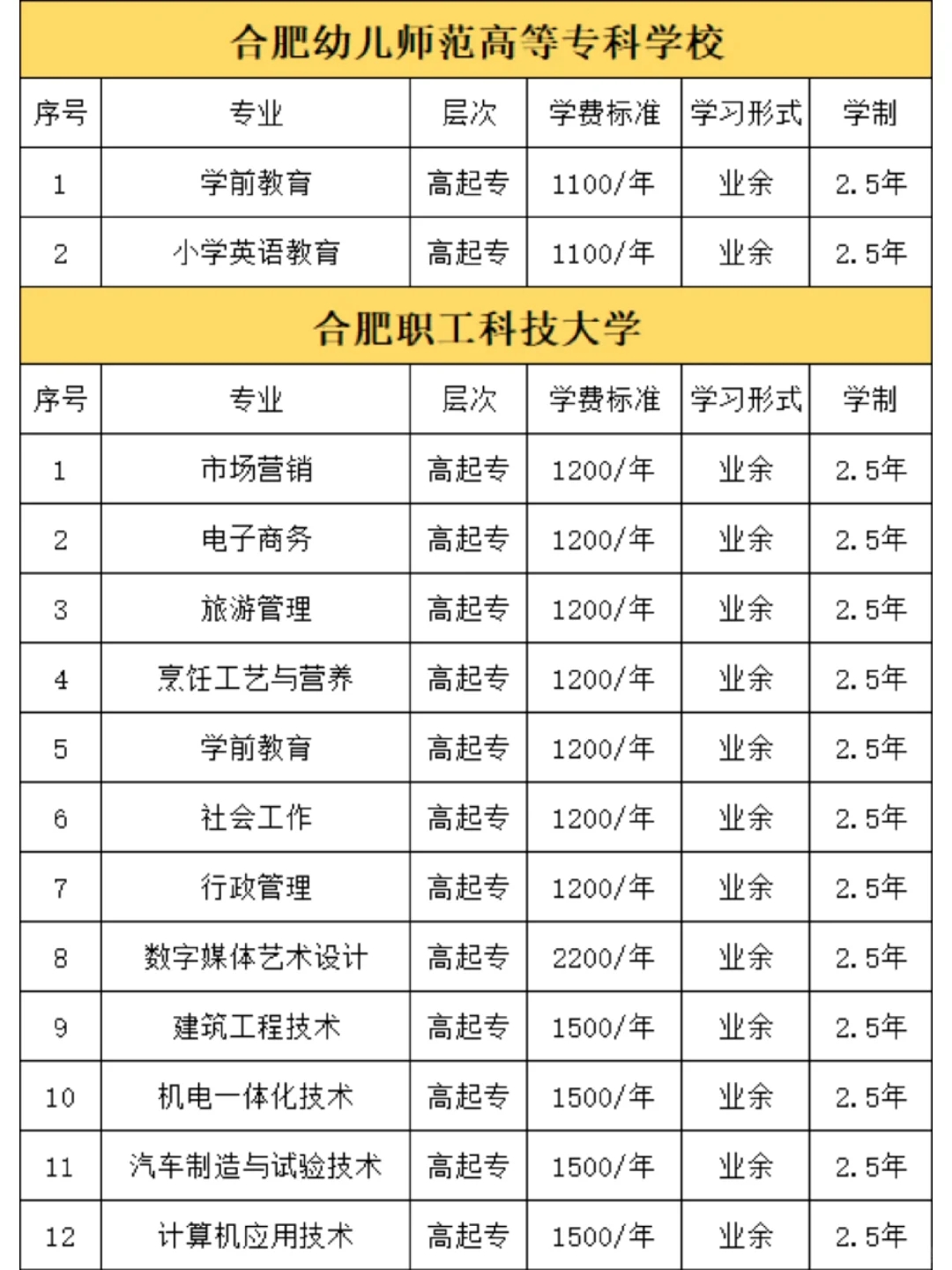 2024安徽成人高考高起专学费公示