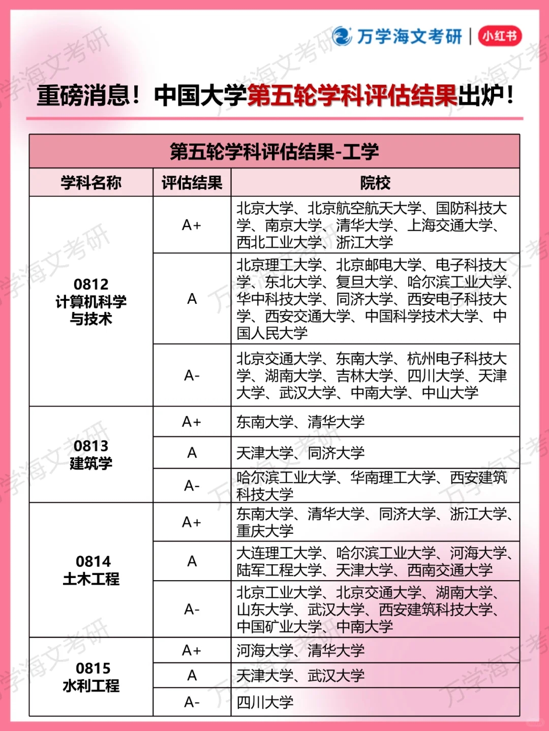 重磅！中国大学第五轮学科评估结果出炉！