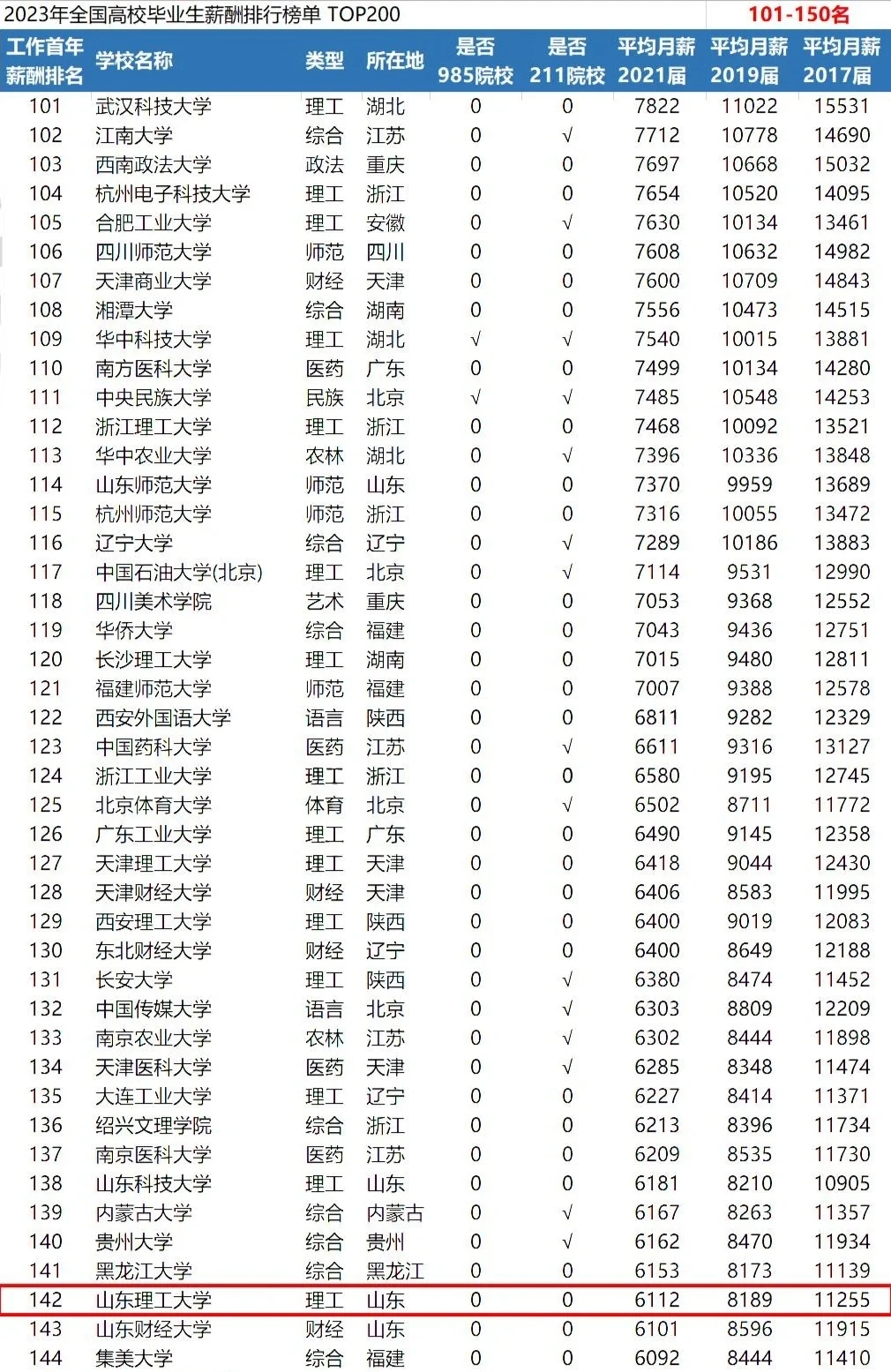 一觉睡醒天塌了，山东理工大学薪酬大地震