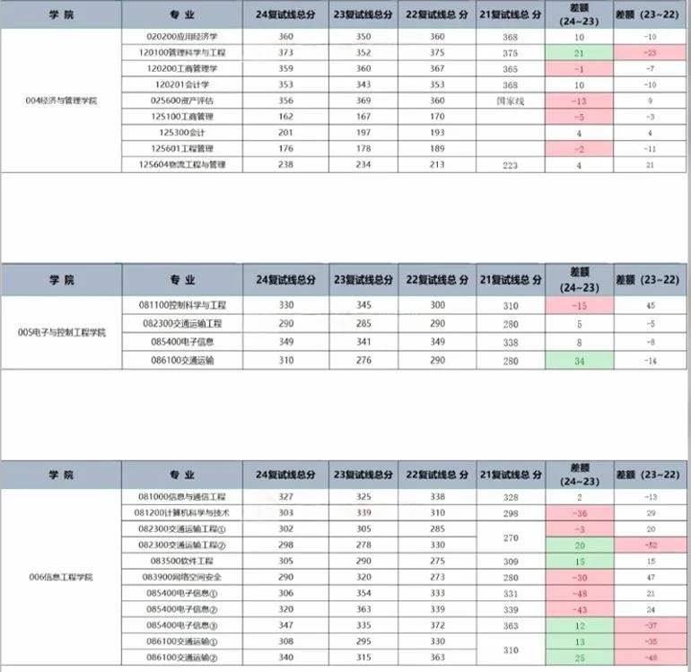 长安大学近三年分数线大爆料