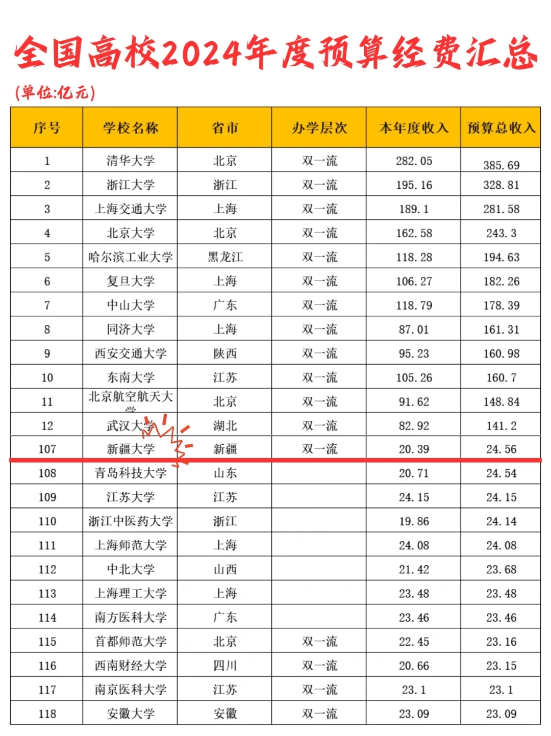 居然这么多❗新疆大学24年度总预算排名！