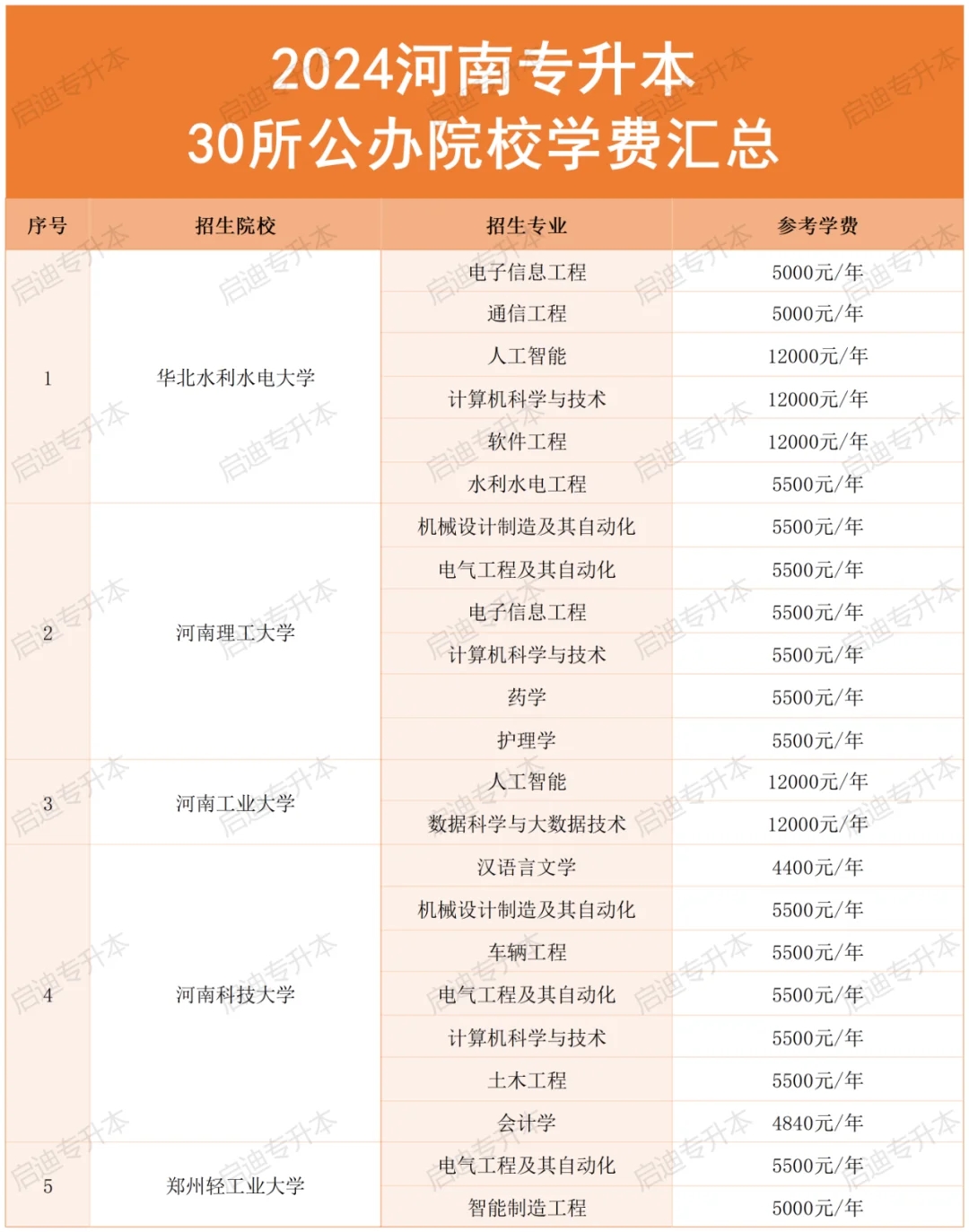 河南专升本“公办院校”学费汇总