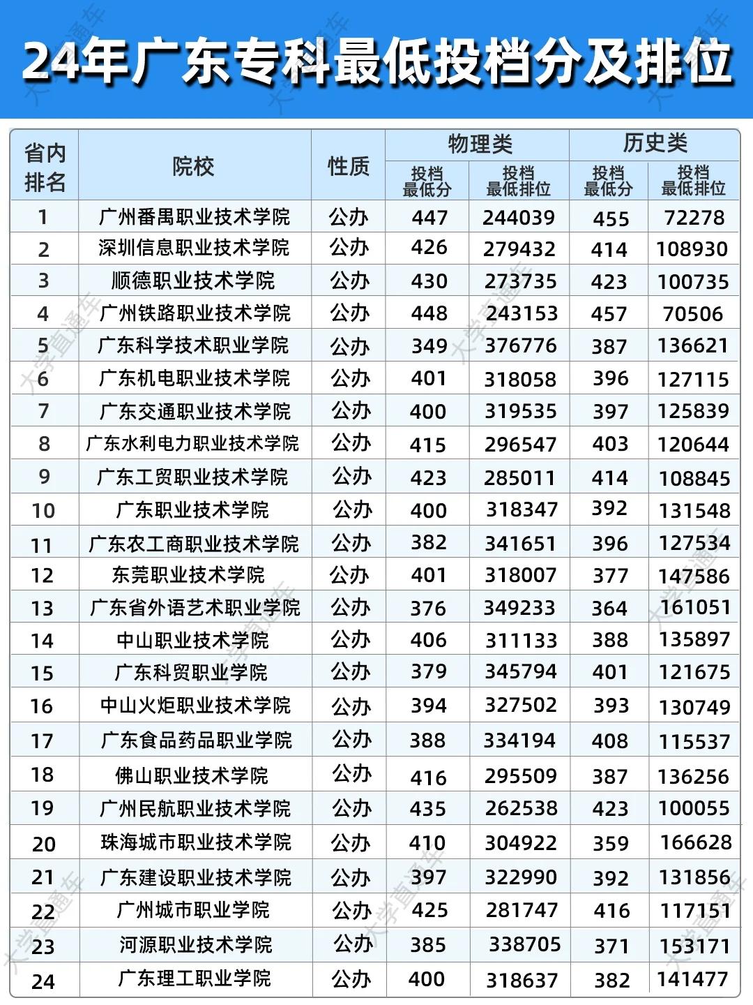 广东92所专科院校排名及最低投档分