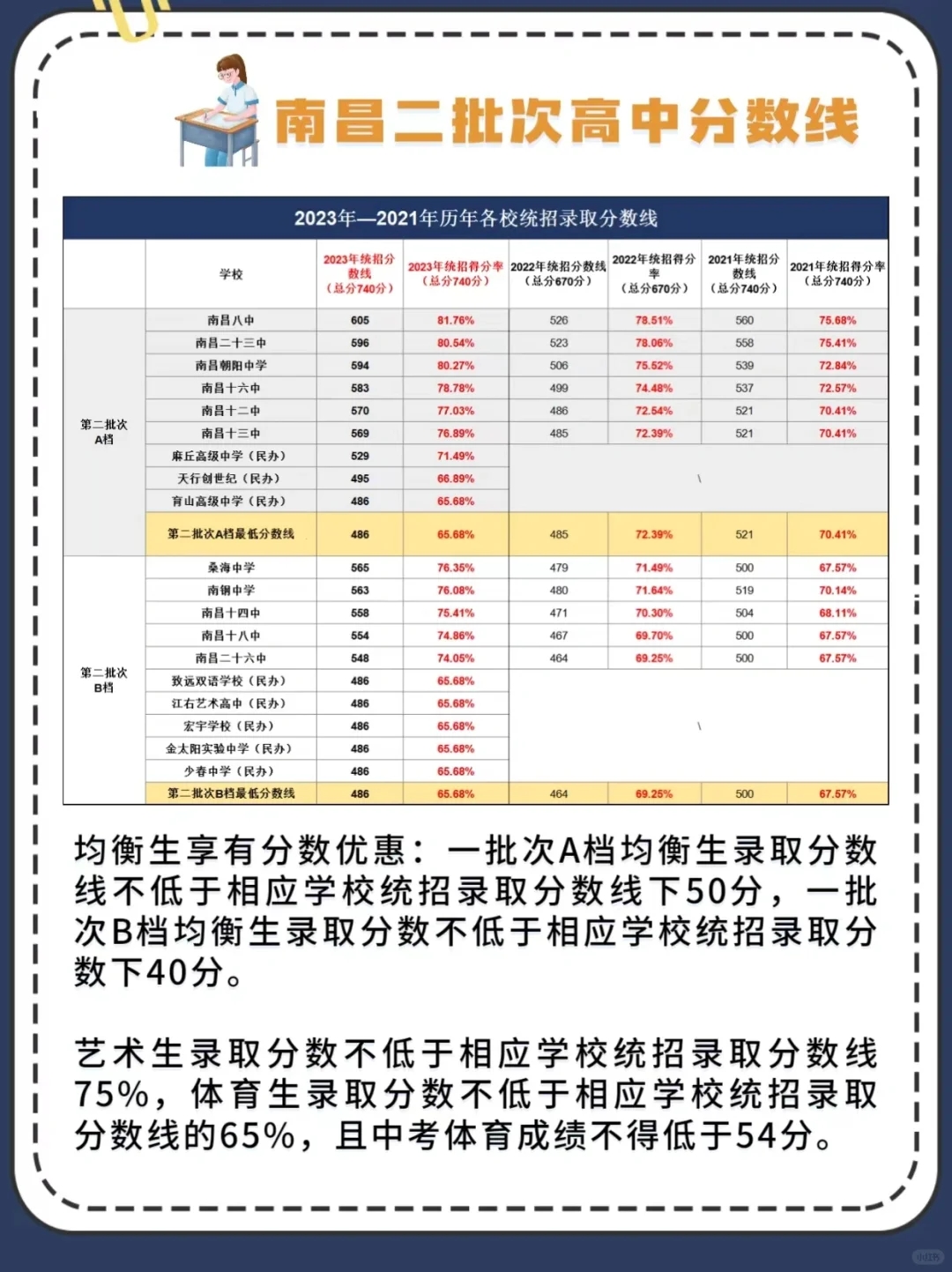 🔥2024想在南昌上普高，至少要考多少分？