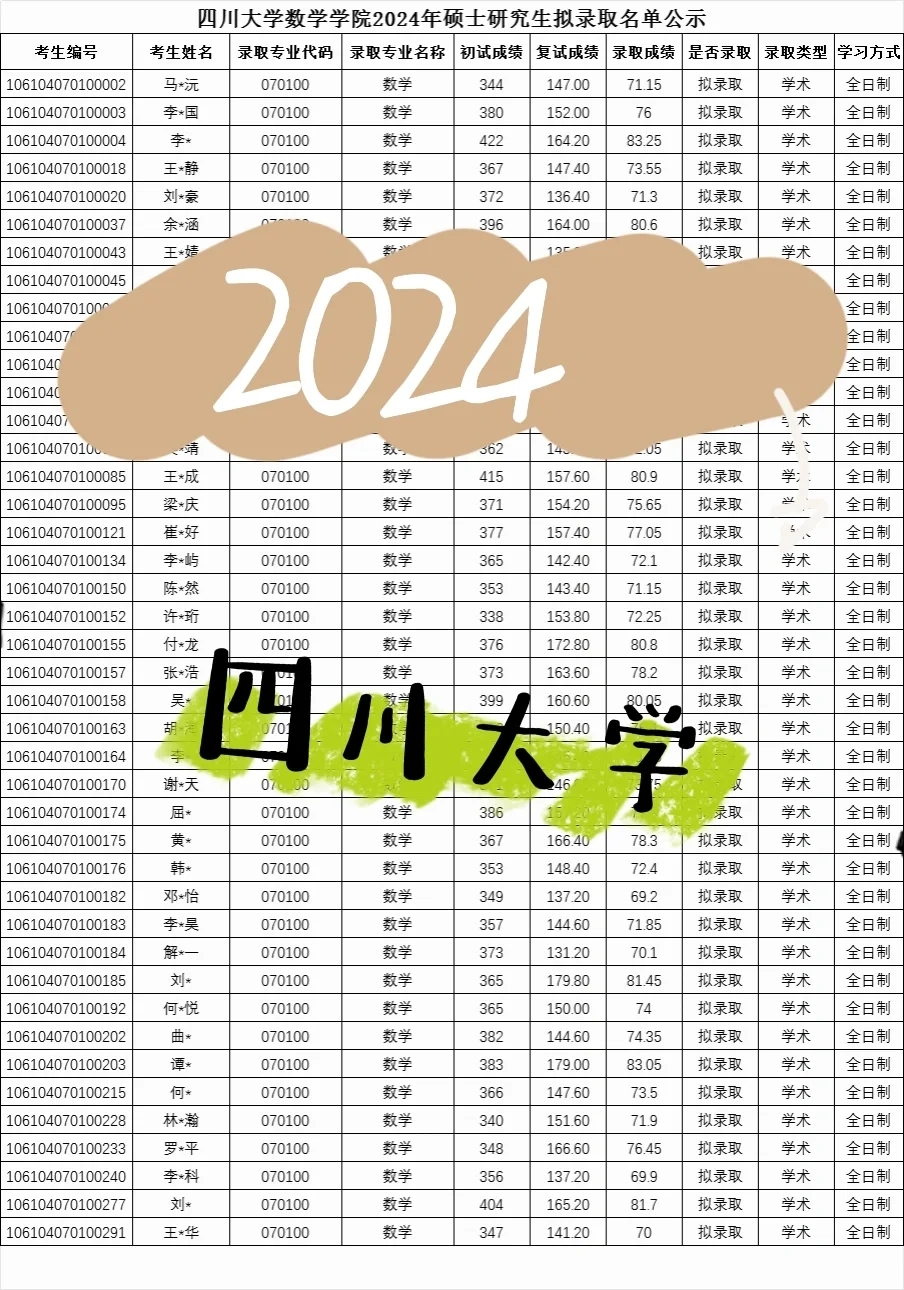 四川大学2024数学专业招生简析