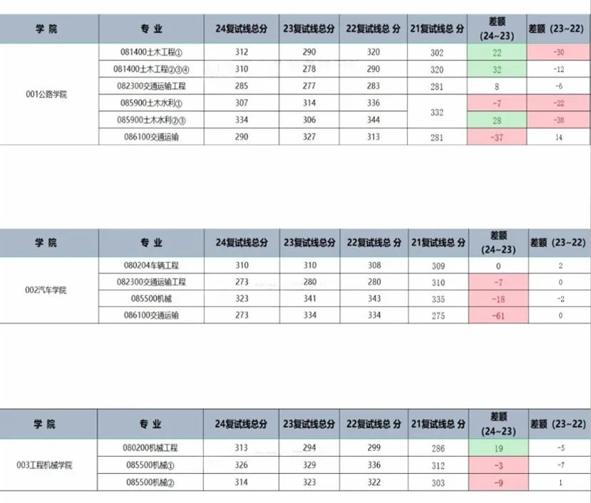 长安大学近三年分数线大爆料