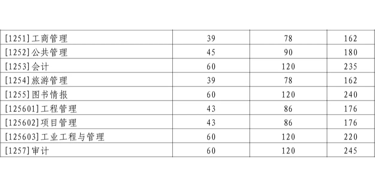 山东大学2024考研复试分数线！