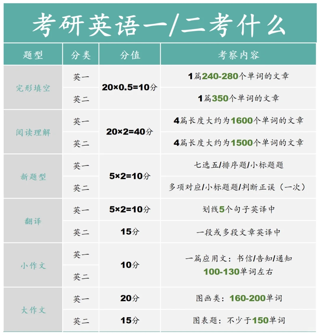 一张图了解考研英语一和英语二的区别