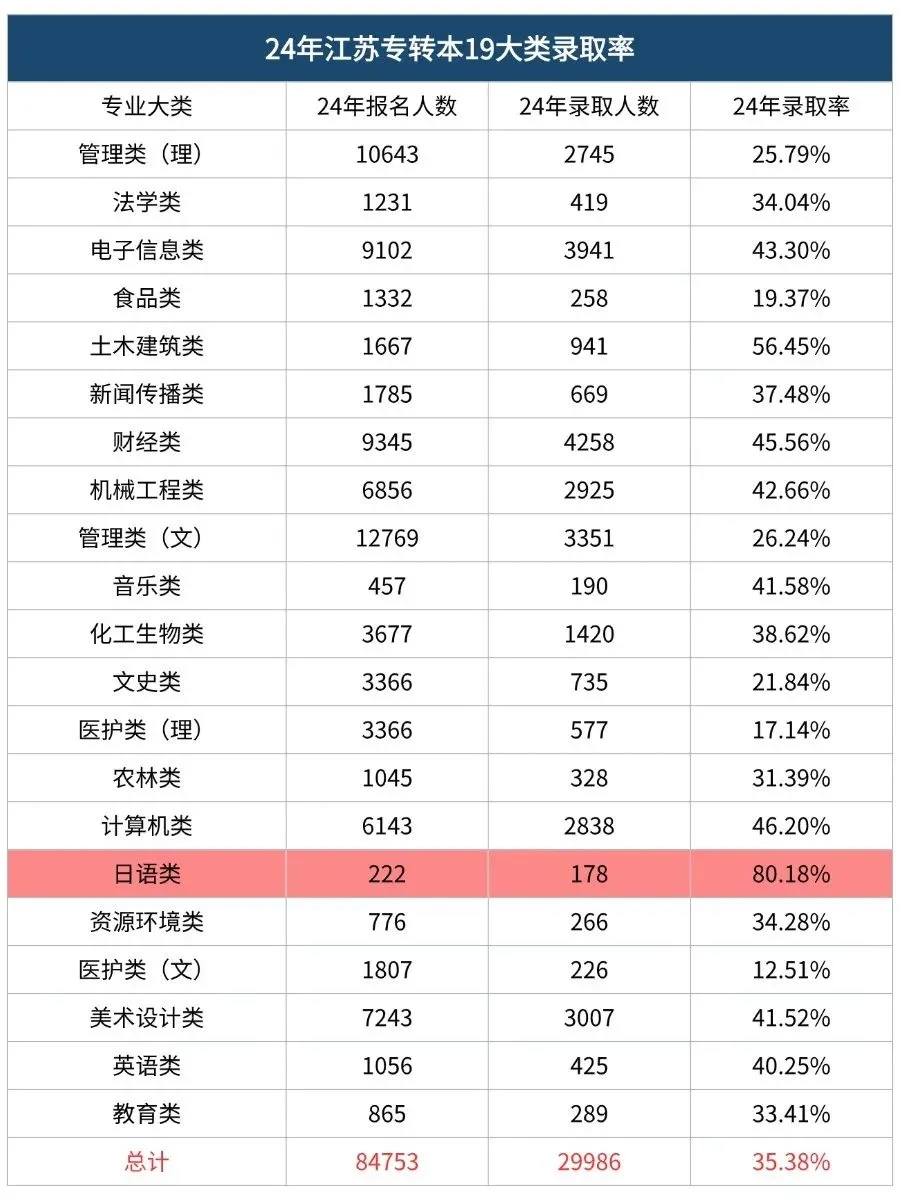 江苏专转本2024年报名人数和录取率，可参考