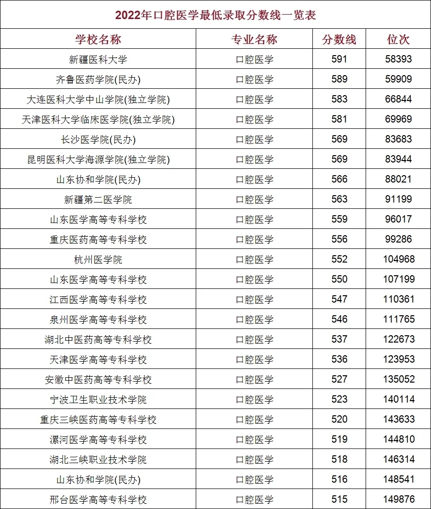 口腔医学2022最低录取分数线一览☞2023参考