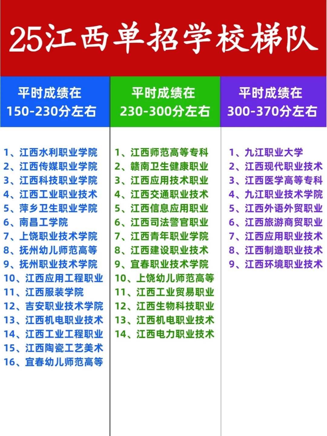 后悔没早点看到！！2025江西单招院校梯队！