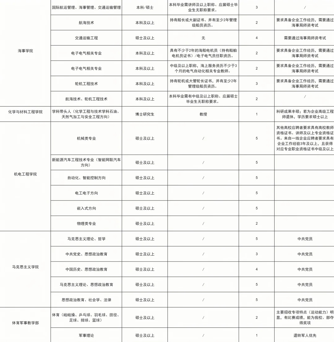 免笔试！海南这所高校引进265人！