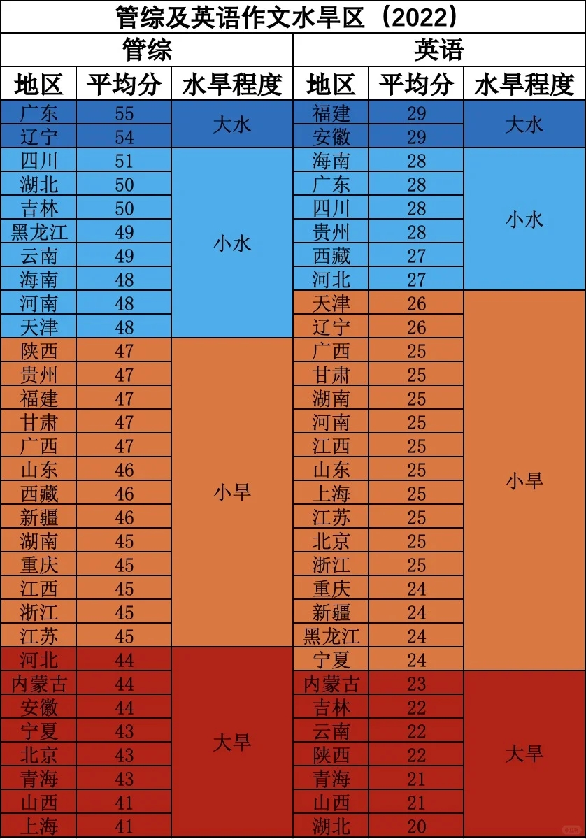 管综及英语二作文近三年水旱区