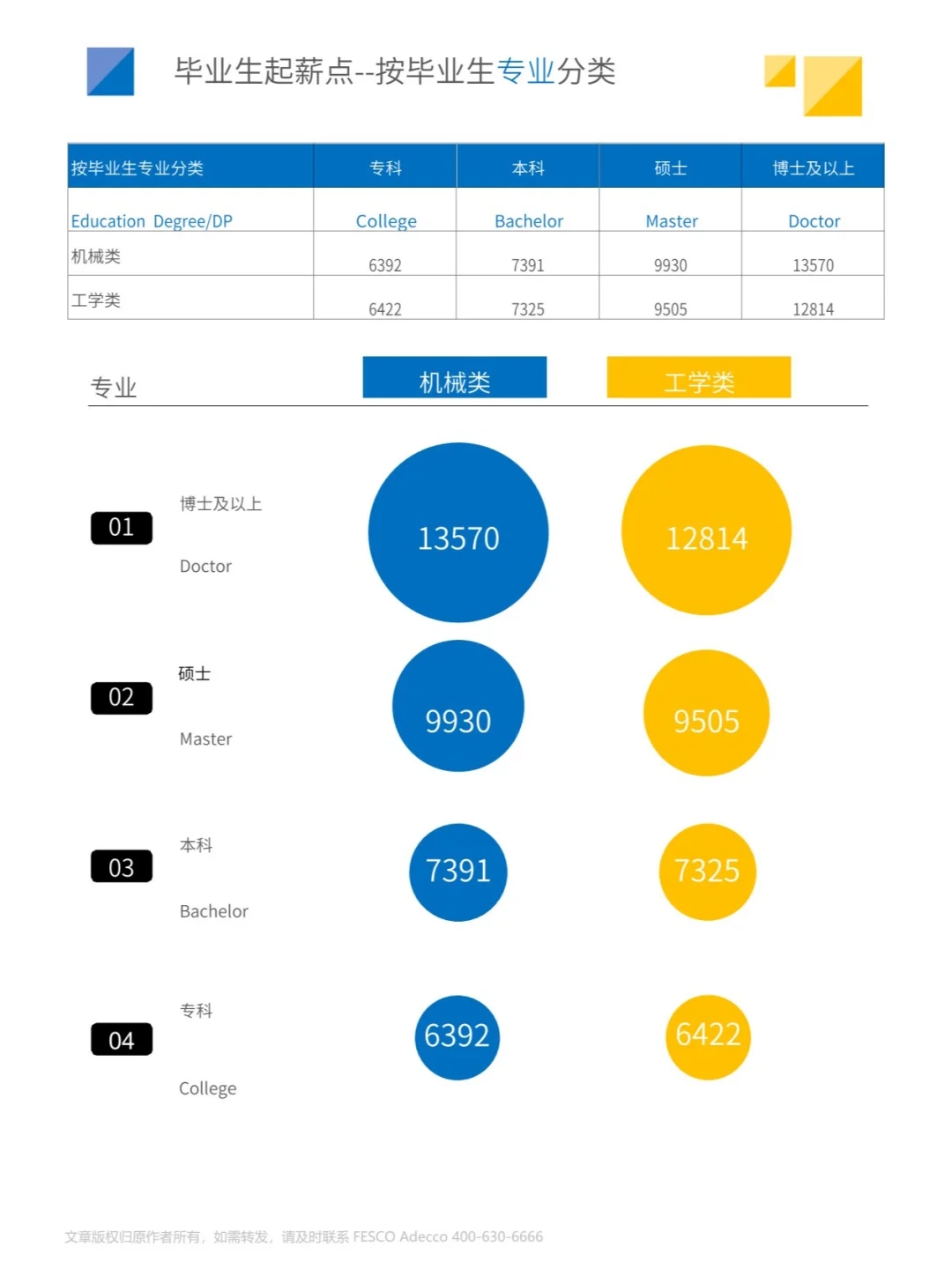 24页 | 2024年全国毕业生起薪点薪酬报告