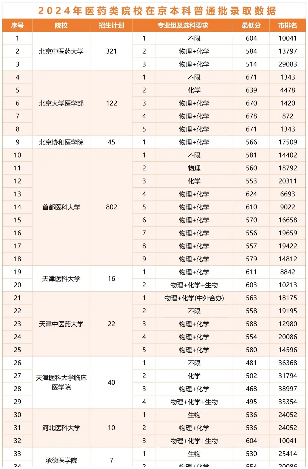 北京孩子考多少分能学医？