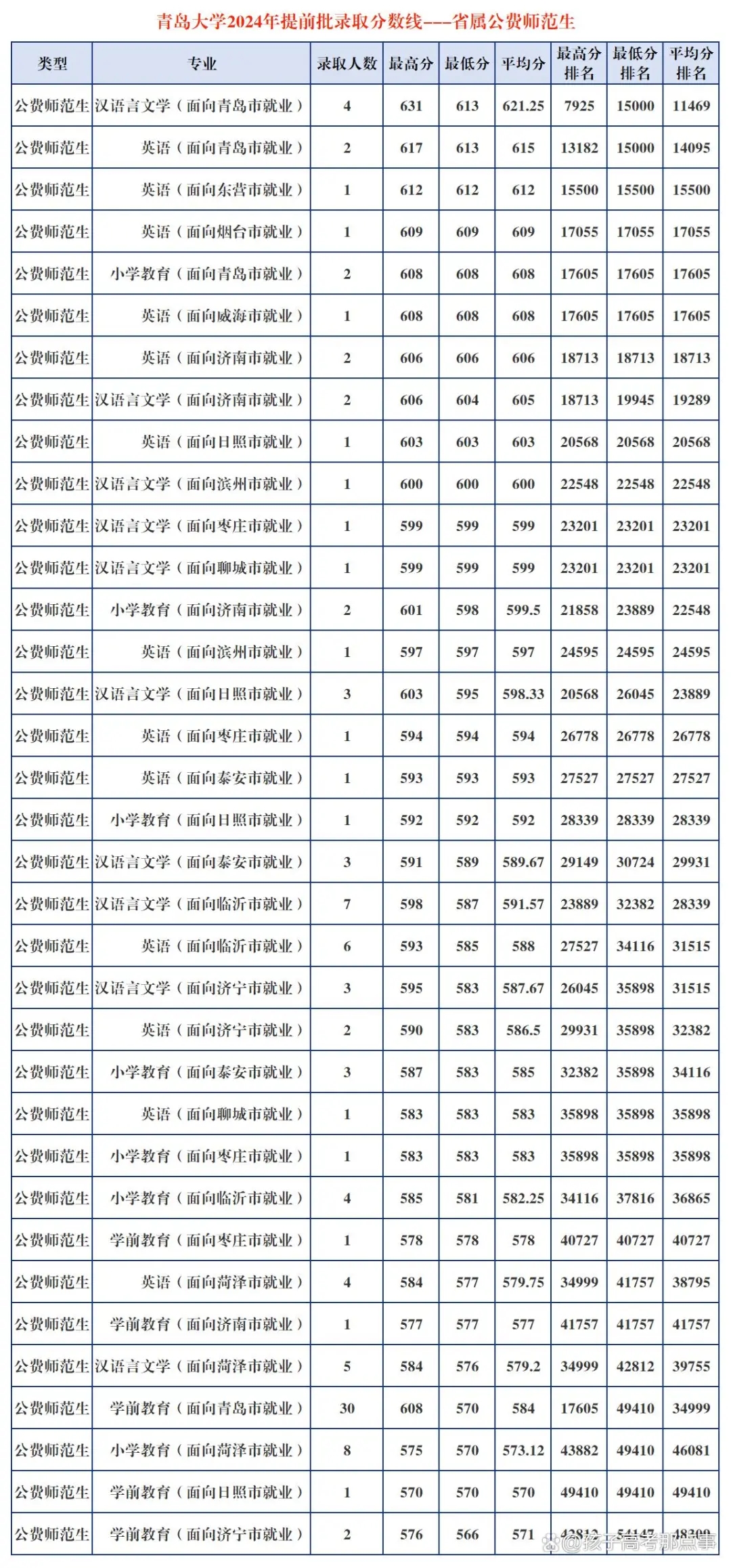 山东省2024年公费师范生录取数据分析