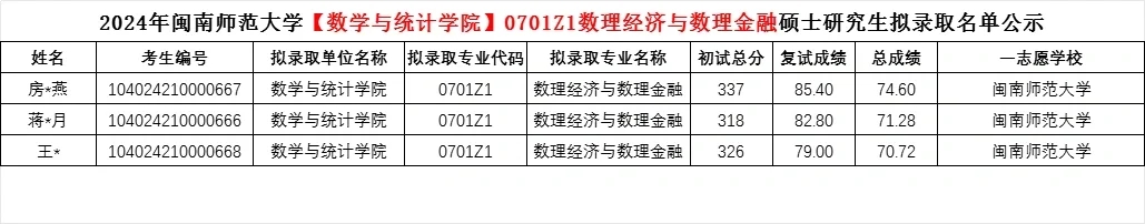 闽南师范大学2024数学专业考研招生简析