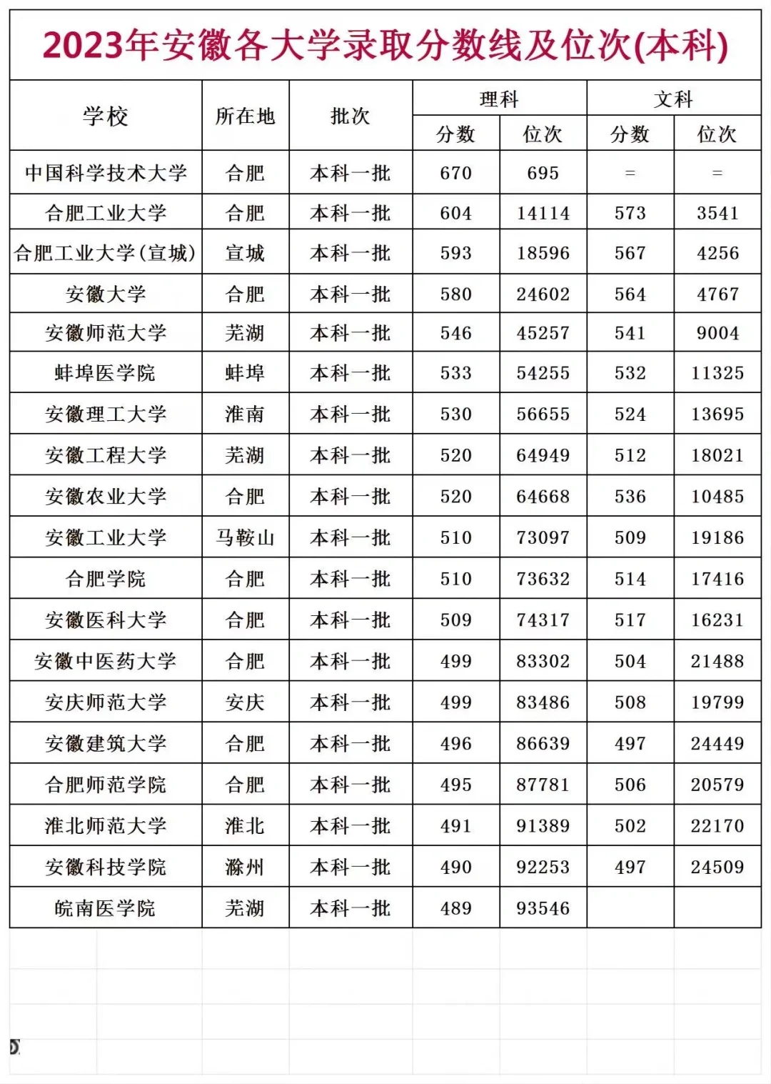 安徽大学录取分数