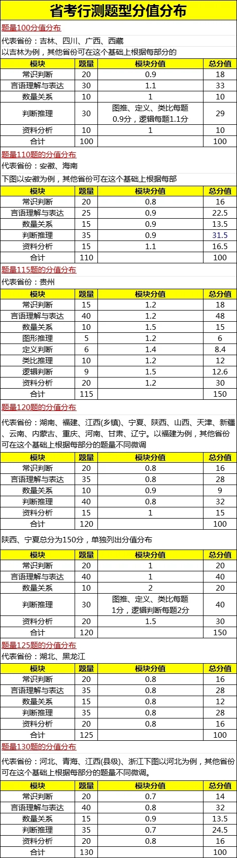 对照表❗️各省省考行测题型题量分布汇总