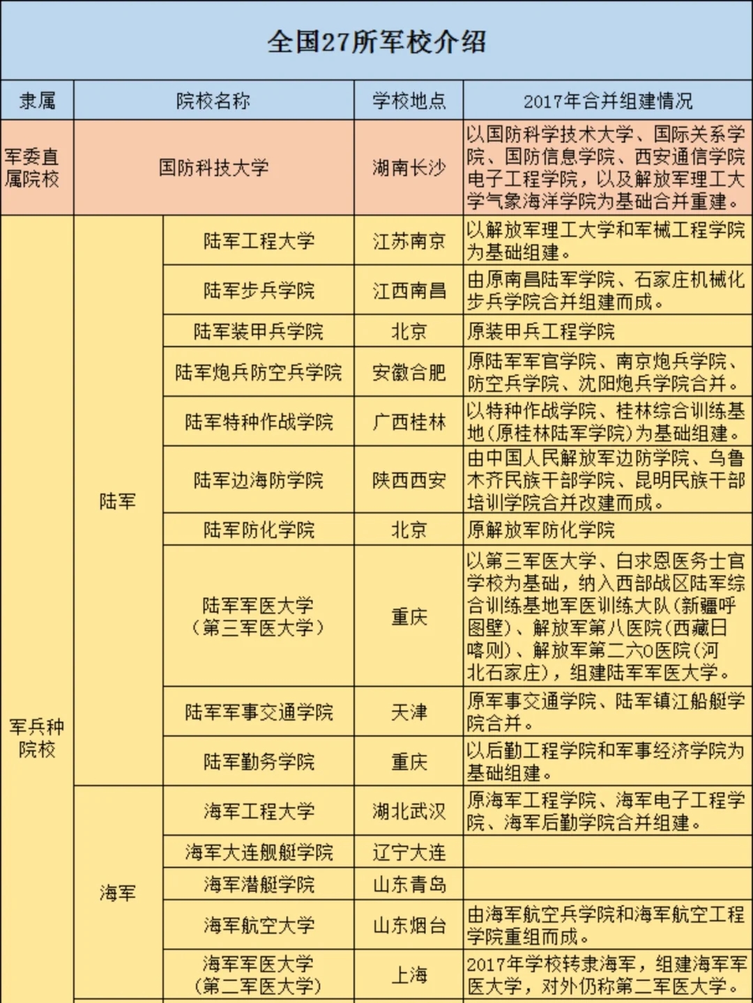 27所军校介绍和报考条件汇总🔥