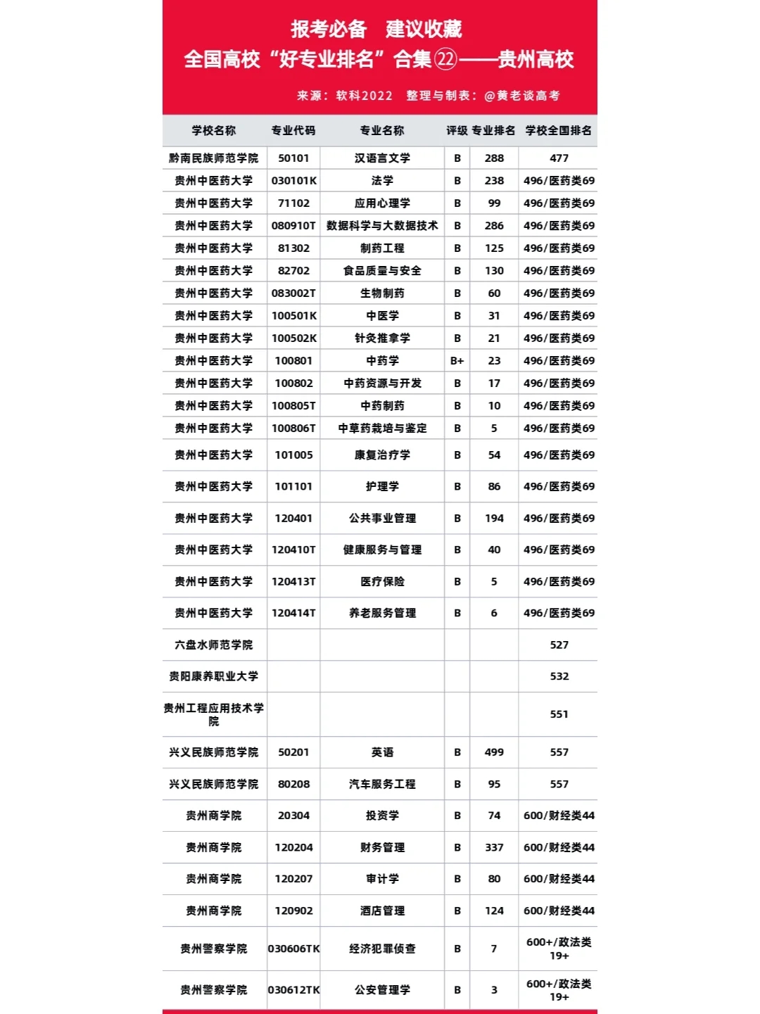 全国高校“好专业排名”合集㉒-贵州高校-2