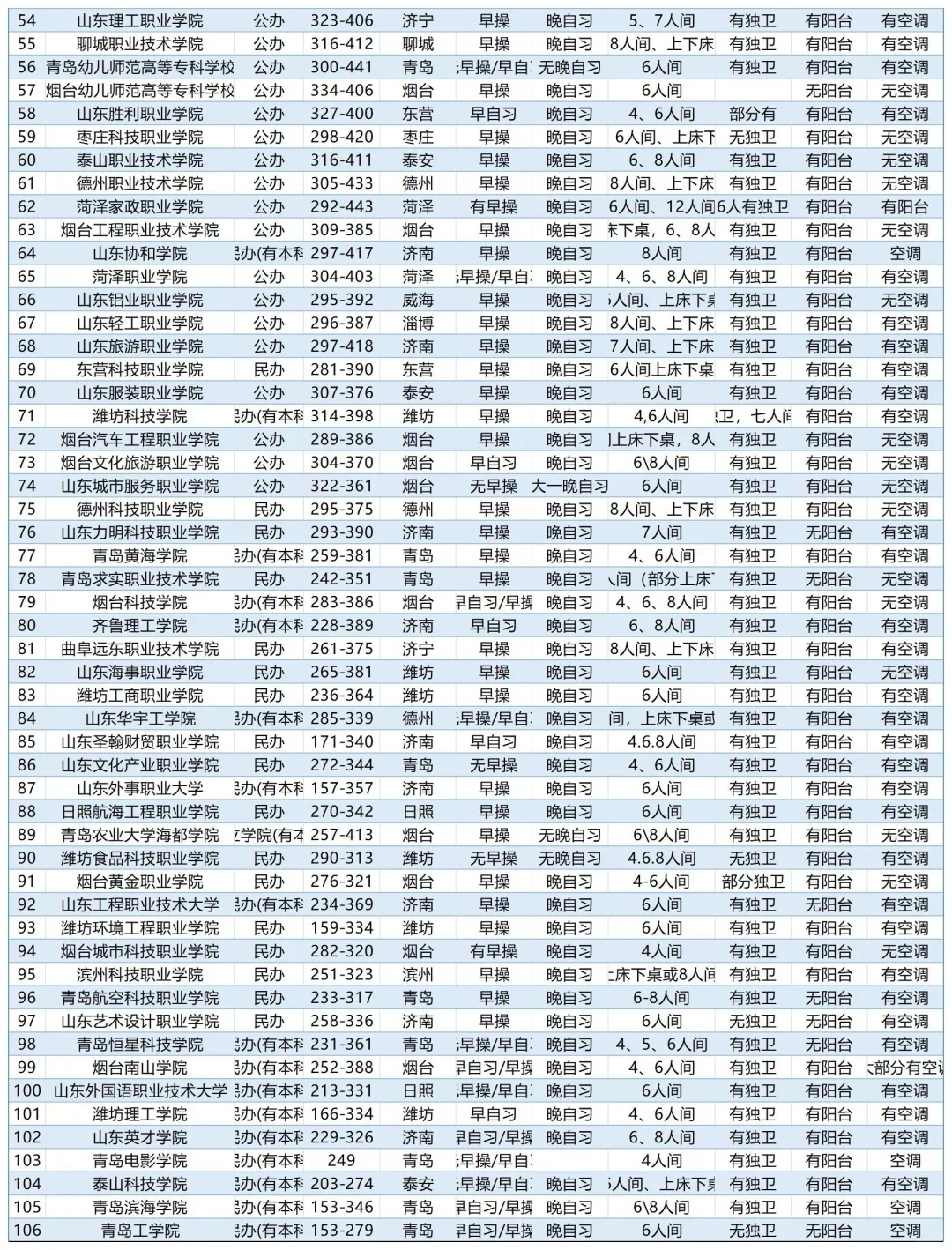 收藏zui全山东专科院校，分数线＋环境汇总