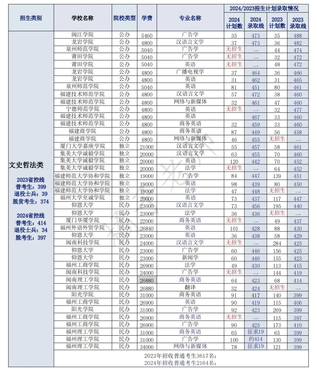 2024年福建2️⃣8️⃣所高校专升本录取分数