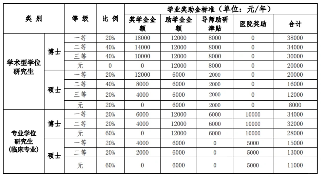 北中医硕博奖学金覆盖80%