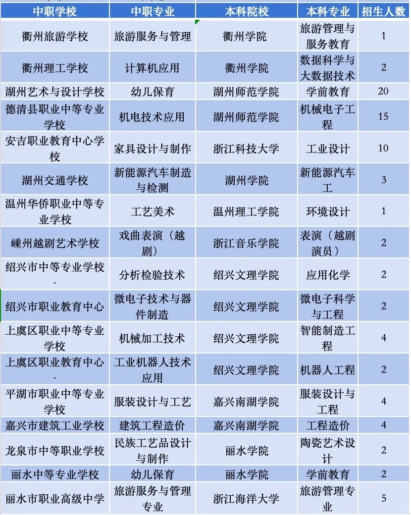 要不要继续卷？ 2024宁波中本一体招生来了！