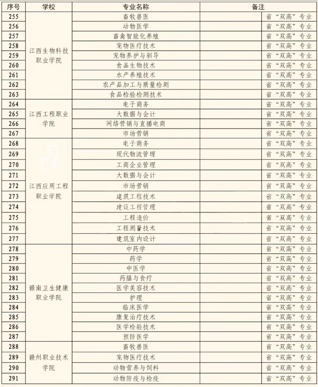 江西省专科“王牌专业”