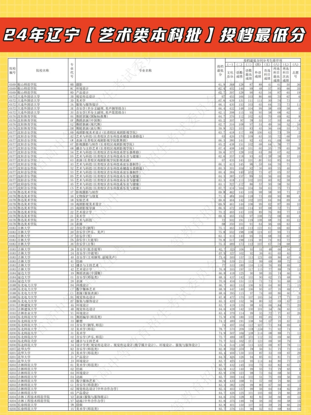 2024年辽宁省艺术类本科批投档最低分！