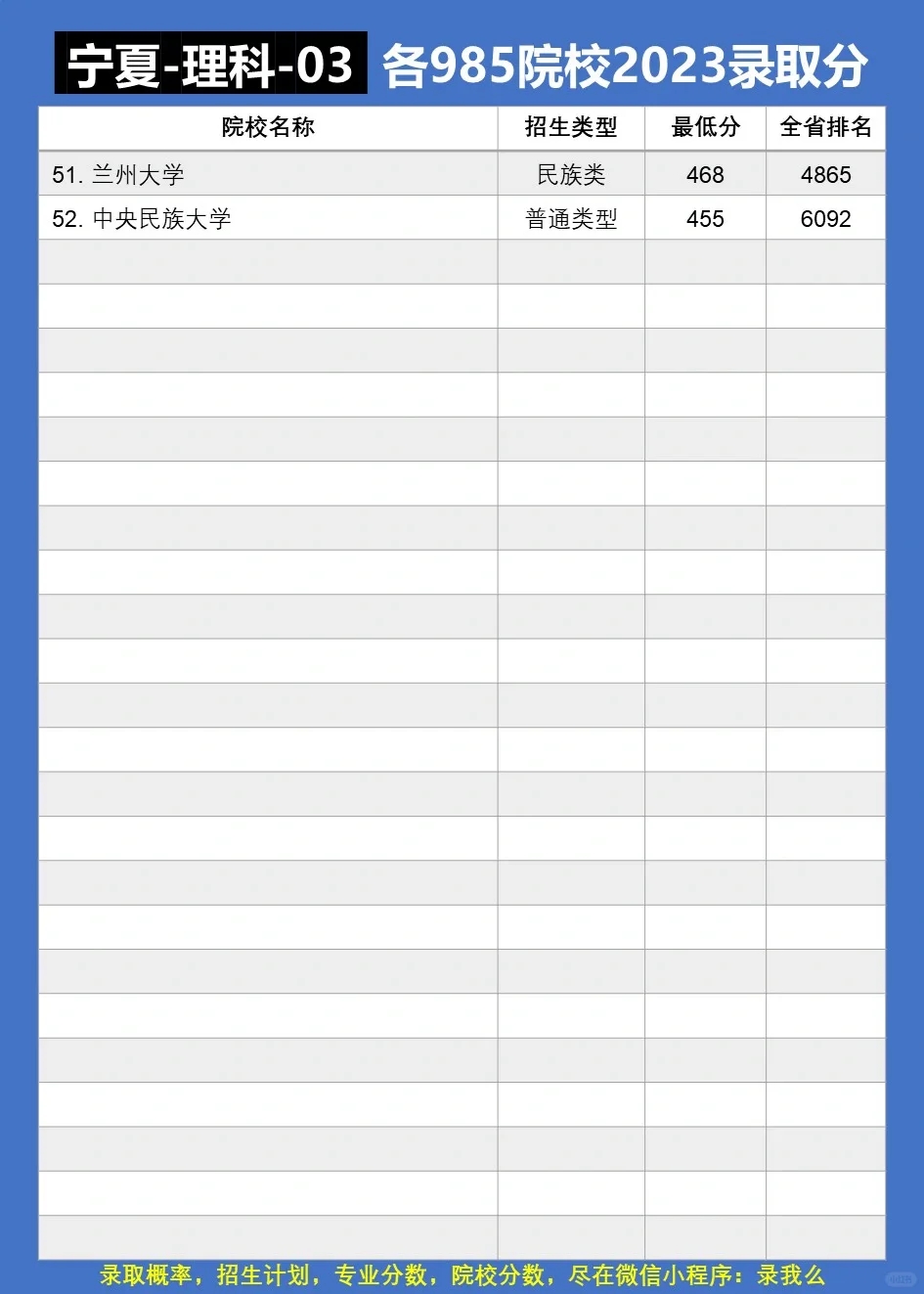 收藏！各985院校在宁夏分数线+2024年预测