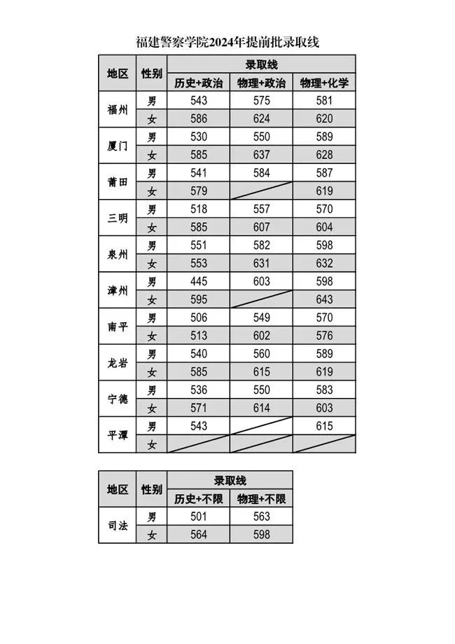 少走4年弯路，警察学院分数直逼厦大！