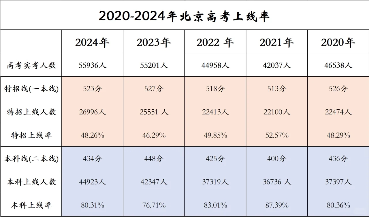 2024年北京应届高考生其实算非常幸运的一届