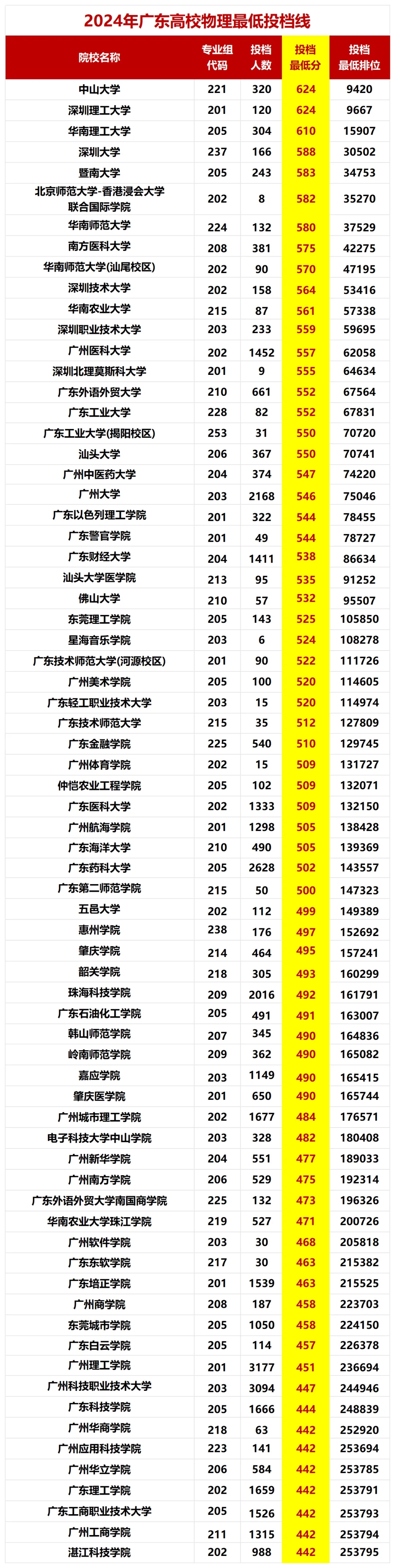 想在广东上大学，要考多少分❓排多少名❓